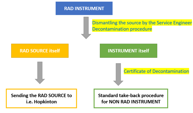 decontamination of instrumentation